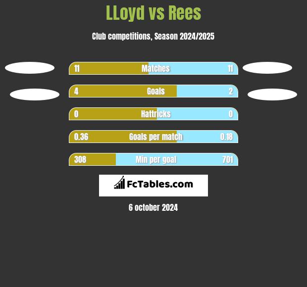 LLoyd vs Rees h2h player stats