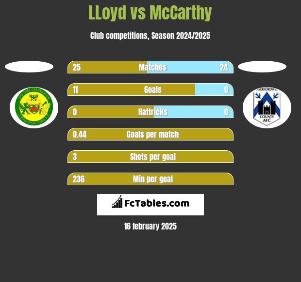 LLoyd vs McCarthy h2h player stats