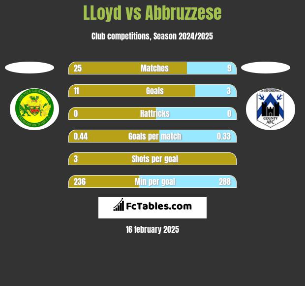 LLoyd vs Abbruzzese h2h player stats