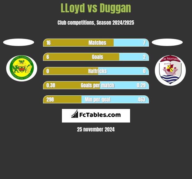 LLoyd vs Duggan h2h player stats