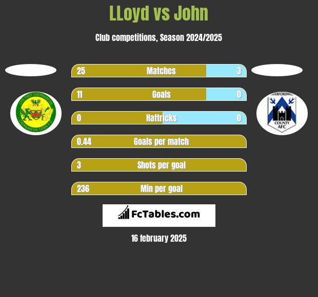 LLoyd vs John h2h player stats