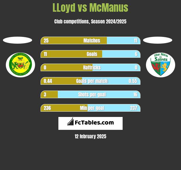 LLoyd vs McManus h2h player stats