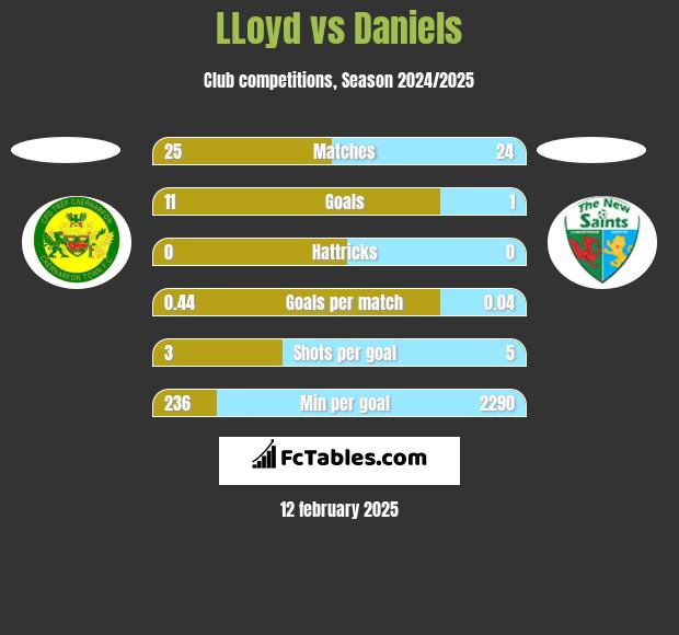 LLoyd vs Daniels h2h player stats