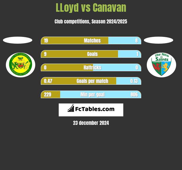 LLoyd vs Canavan h2h player stats