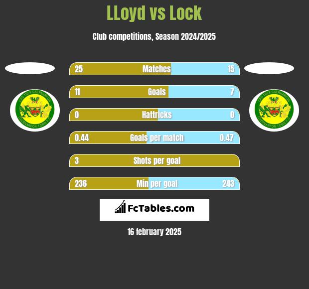 LLoyd vs Lock h2h player stats