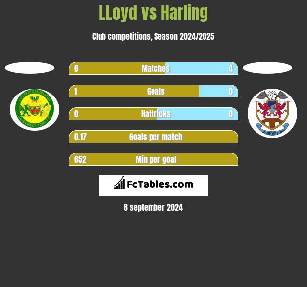 LLoyd vs Harling h2h player stats