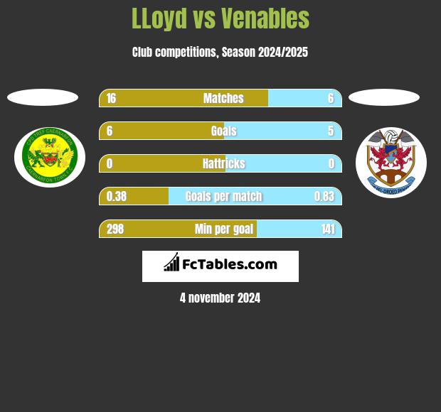 LLoyd vs Venables h2h player stats