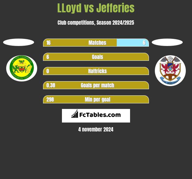 LLoyd vs Jefferies h2h player stats