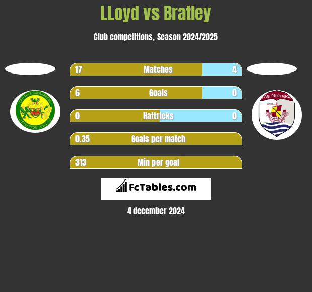 LLoyd vs Bratley h2h player stats