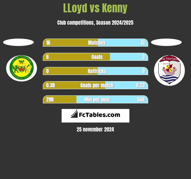 LLoyd vs Kenny h2h player stats