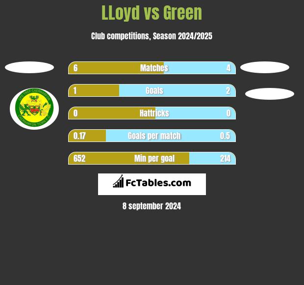 LLoyd vs Green h2h player stats