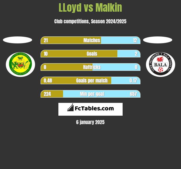 LLoyd vs Malkin h2h player stats