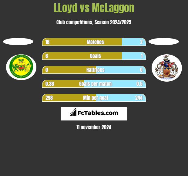 LLoyd vs McLaggon h2h player stats