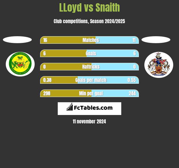 LLoyd vs Snaith h2h player stats