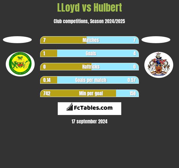 LLoyd vs Hulbert h2h player stats