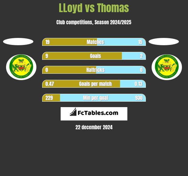 LLoyd vs Thomas h2h player stats