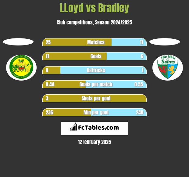 LLoyd vs Bradley h2h player stats