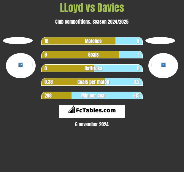 LLoyd vs Davies h2h player stats