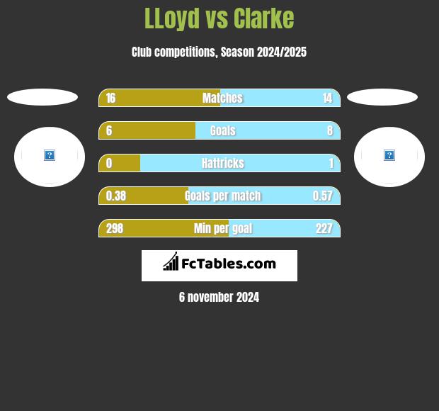 LLoyd vs Clarke h2h player stats