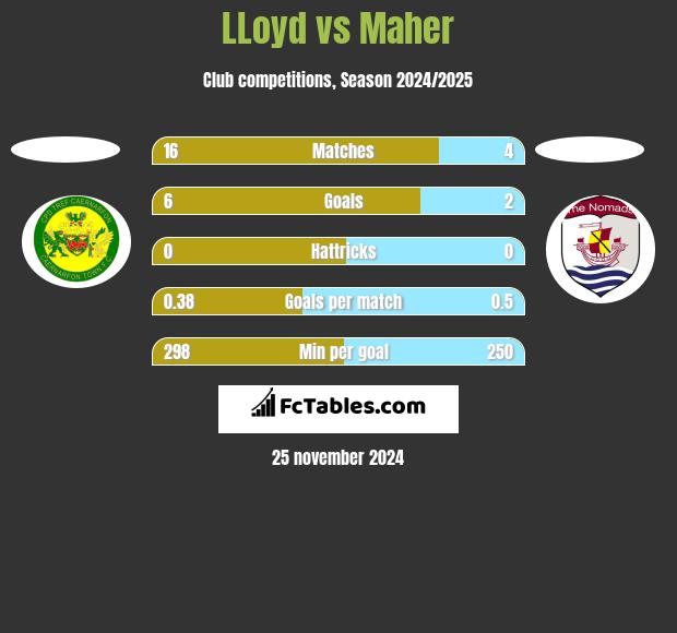 LLoyd vs Maher h2h player stats