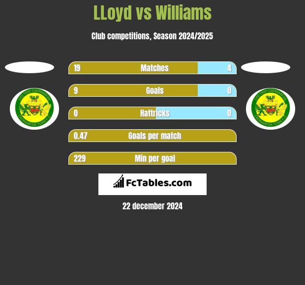 LLoyd vs Williams h2h player stats