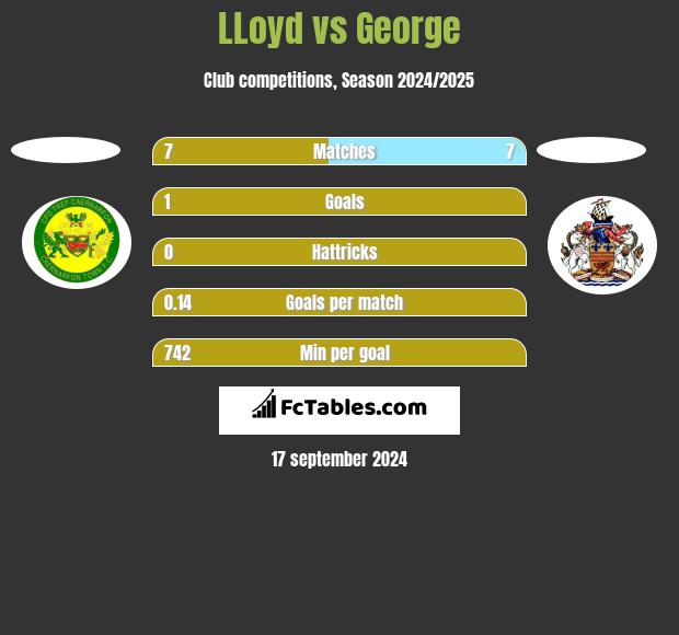 LLoyd vs George h2h player stats