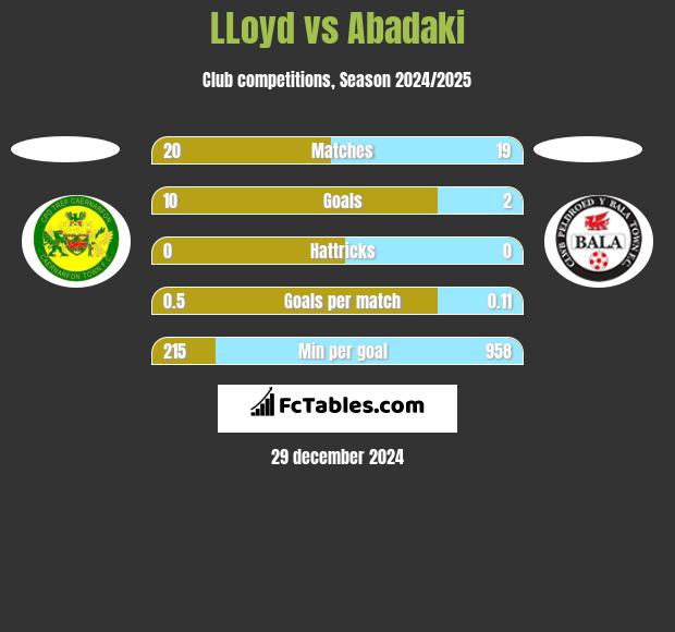 LLoyd vs Abadaki h2h player stats