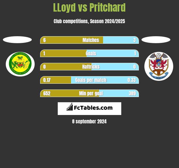 LLoyd vs Pritchard h2h player stats