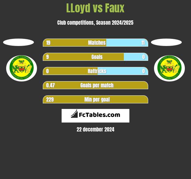 LLoyd vs Faux h2h player stats