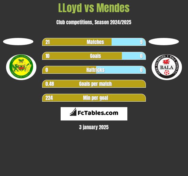 LLoyd vs Mendes h2h player stats