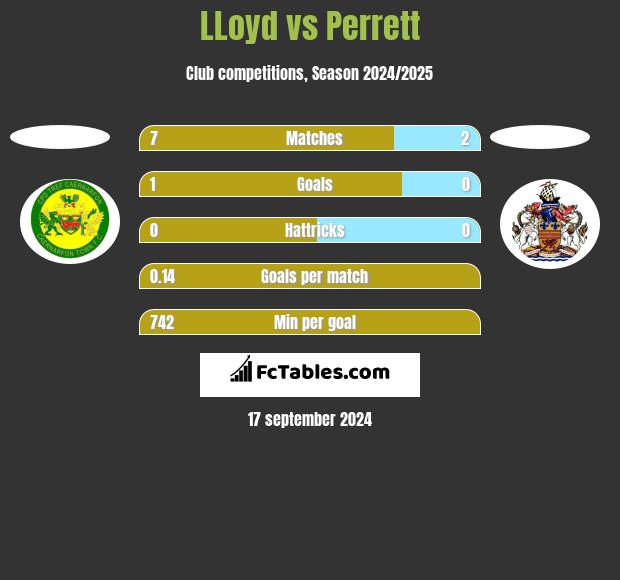 LLoyd vs Perrett h2h player stats