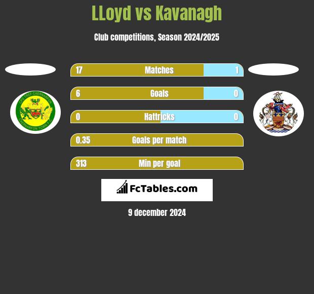 LLoyd vs Kavanagh h2h player stats