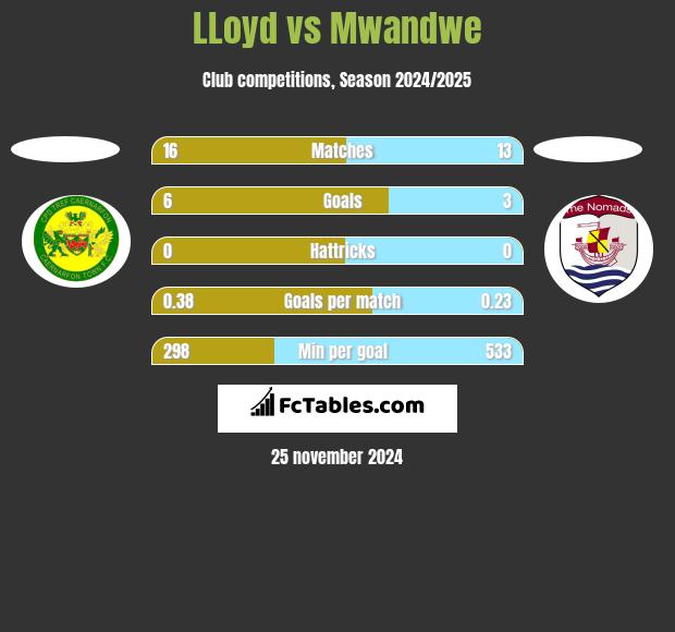 LLoyd vs Mwandwe h2h player stats