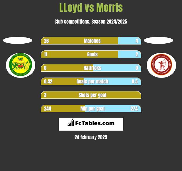 LLoyd vs Morris h2h player stats