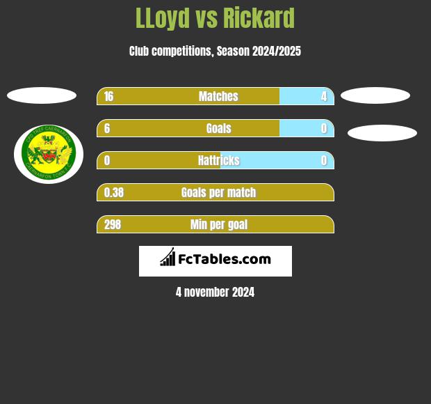 LLoyd vs Rickard h2h player stats