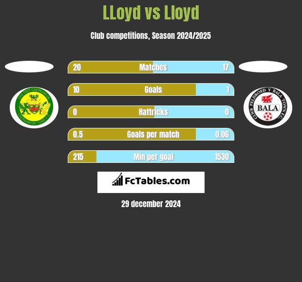 LLoyd vs Lloyd h2h player stats