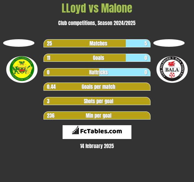 LLoyd vs Malone h2h player stats