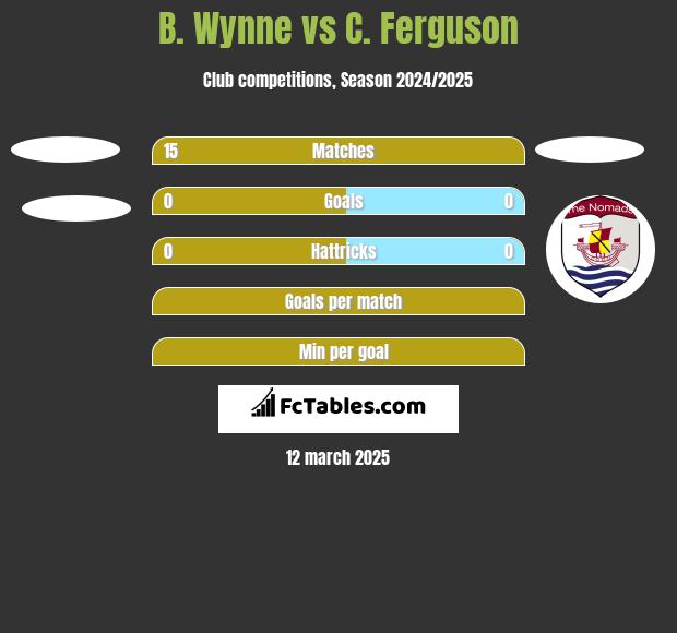 B. Wynne vs C. Ferguson h2h player stats