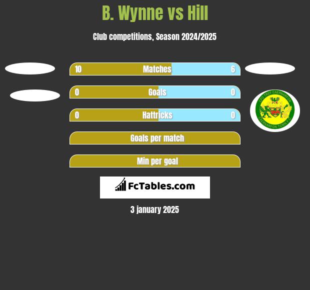 B. Wynne vs Hill h2h player stats