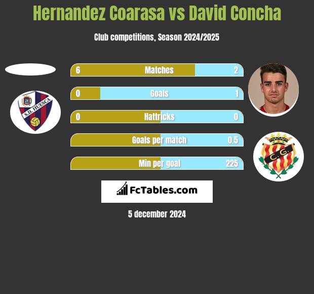 Hernandez Coarasa vs David Concha h2h player stats