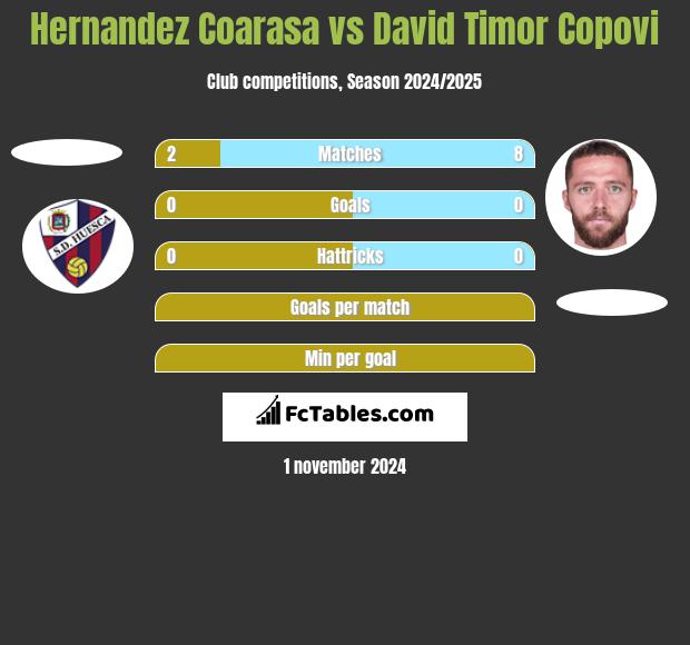 Hernandez Coarasa vs David Timor Copovi h2h player stats