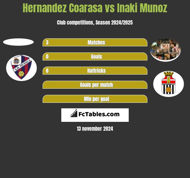 Hernandez Coarasa vs Inaki Munoz h2h player stats