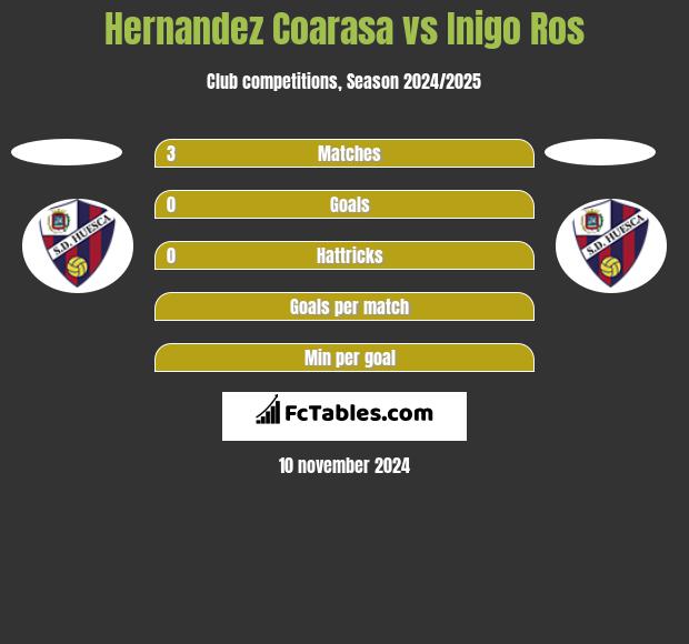 Hernandez Coarasa vs Inigo Ros h2h player stats