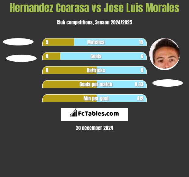 Hernandez Coarasa vs Jose Luis Morales h2h player stats