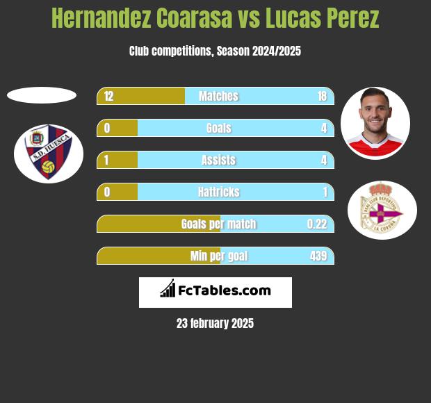 Hernandez Coarasa vs Lucas Perez h2h player stats