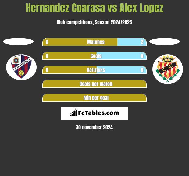 Hernandez Coarasa vs Alex Lopez h2h player stats