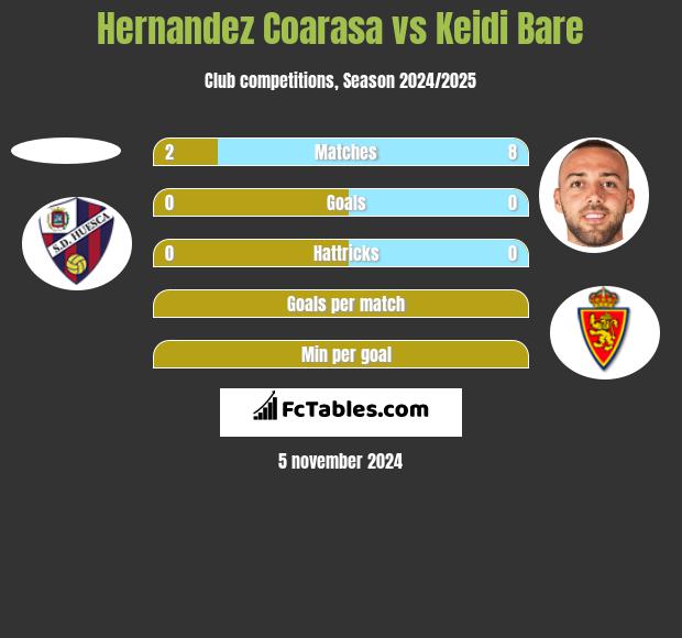 Hernandez Coarasa vs Keidi Bare h2h player stats