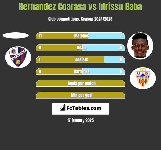 Hernandez Coarasa vs Idrissu Baba h2h player stats