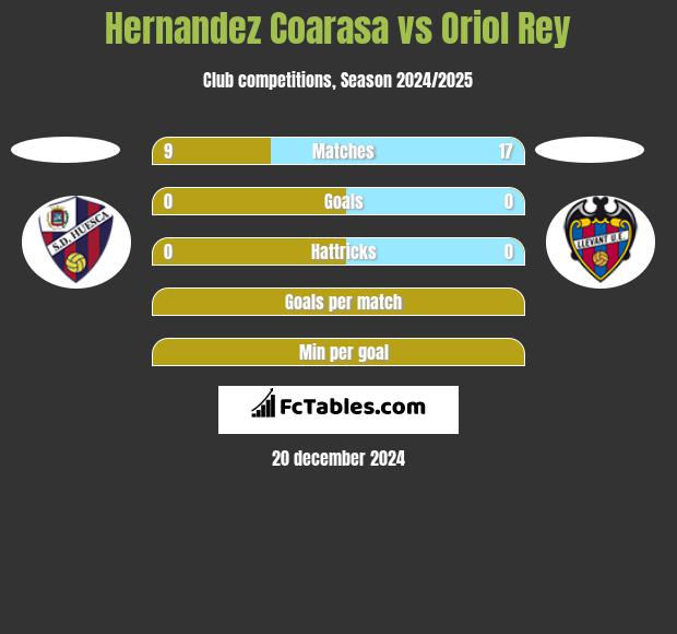 Hernandez Coarasa vs Oriol Rey h2h player stats