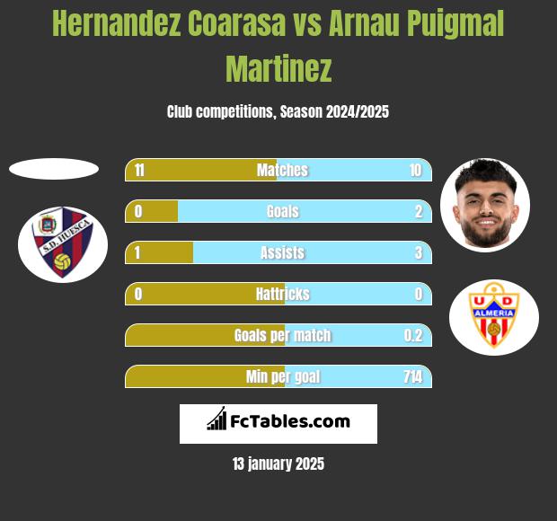 Hernandez Coarasa vs Arnau Puigmal Martinez h2h player stats